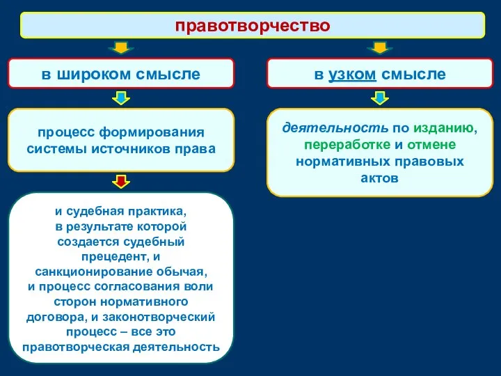 в широком смысле правотворчество в узком смысле процесс формирования системы источников