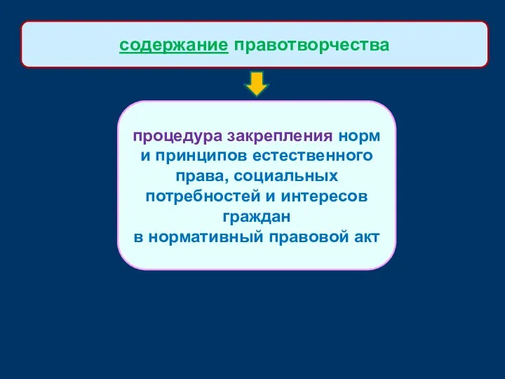 процедура закрепления норм и принципов естественного права, социальных потребностей и интересов