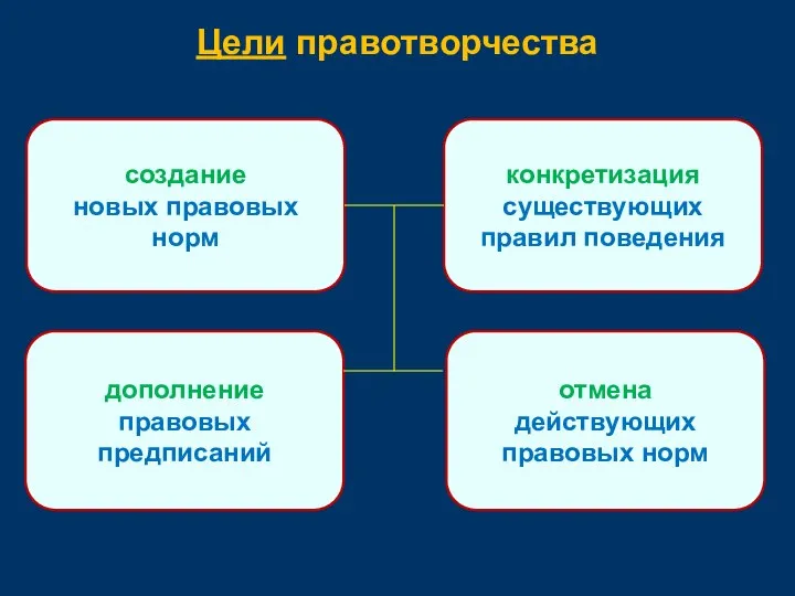 Цели правотворчества создание новых правовых норм конкретизация существующих правил поведения дополнение