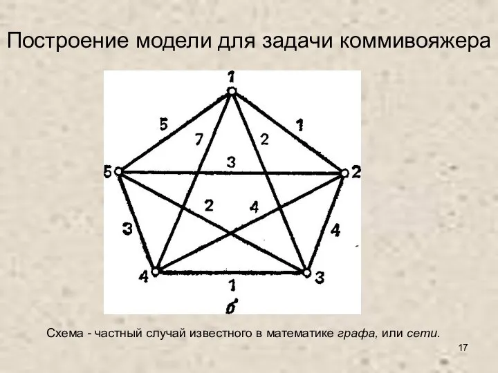 Построение модели для задачи коммивояжера Схема - частный случай известного в математике графа, или сети.