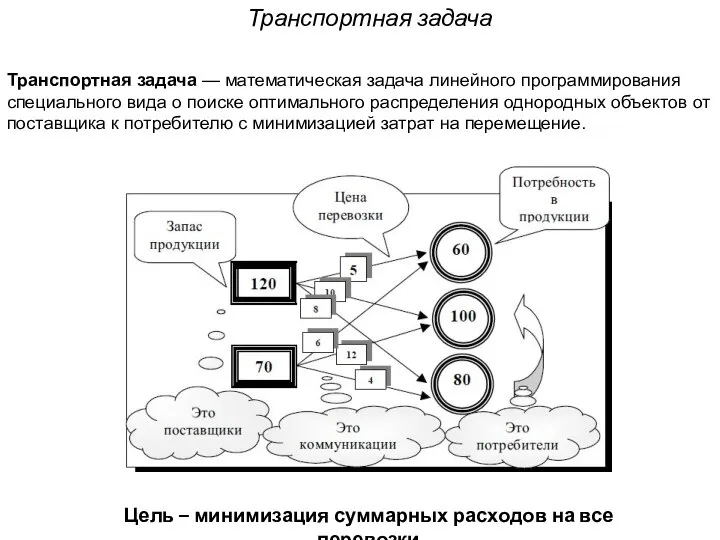 Транспортная задача Цель – минимизация суммарных расходов на все перевозки Транспортная