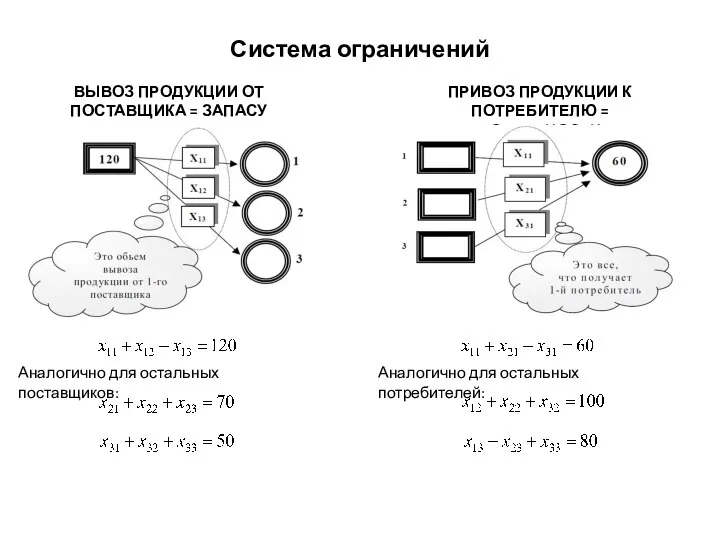 Система ограничений ВЫВОЗ ПРОДУКЦИИ ОТ ПОСТАВЩИКА = ЗАПАСУ Аналогично для остальных