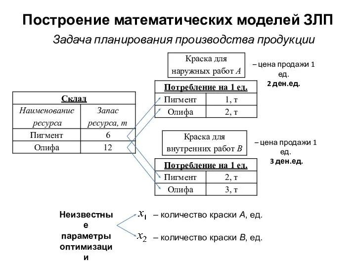 Построение математических моделей ЗЛП – цена продажи 1 ед. 2 ден.ед.