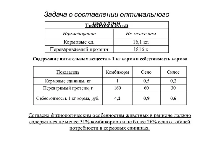 Задача о составлении оптимального рациона Содержание питательных веществ в 1 кг