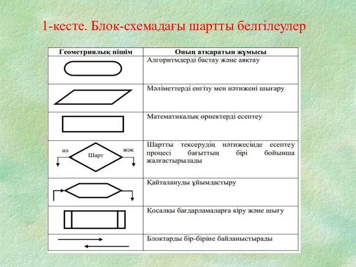 1-кесте. Блок-схемадағы шартты белгілеулер