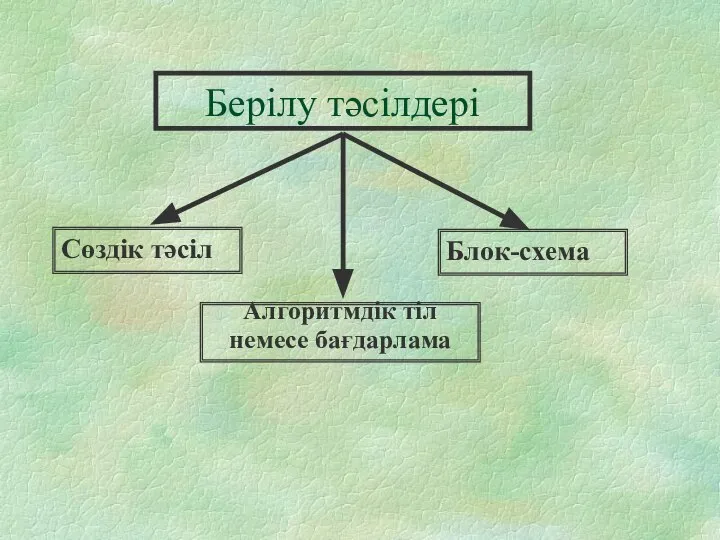 Берілу тәсілдері Сөздік тәсіл Блок-схема Алгоритмдік тіл немесе бағдарлама