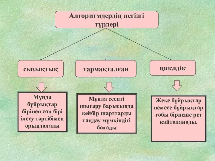 Алгоритмдердің негізгі түрлері сызықтық циклдік тармақталған Мұнда бұйрықтар бірінен соң бірі