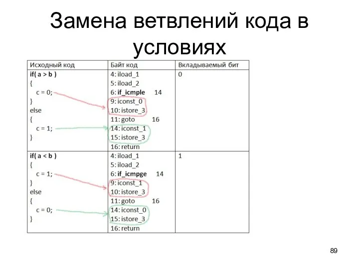 Замена ветвлений кода в условиях