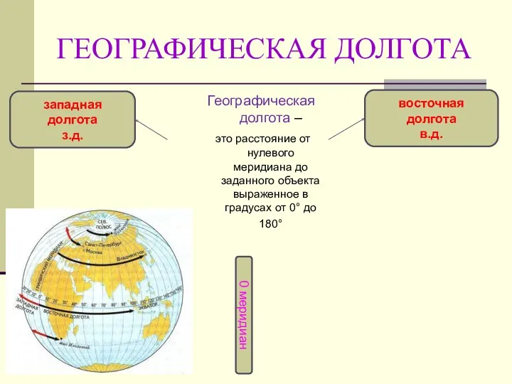 ГЕОГРАФИЧЕСКАЯ ДОЛГОТА Географическая долгота – это расстояние от нулевого меридиана до