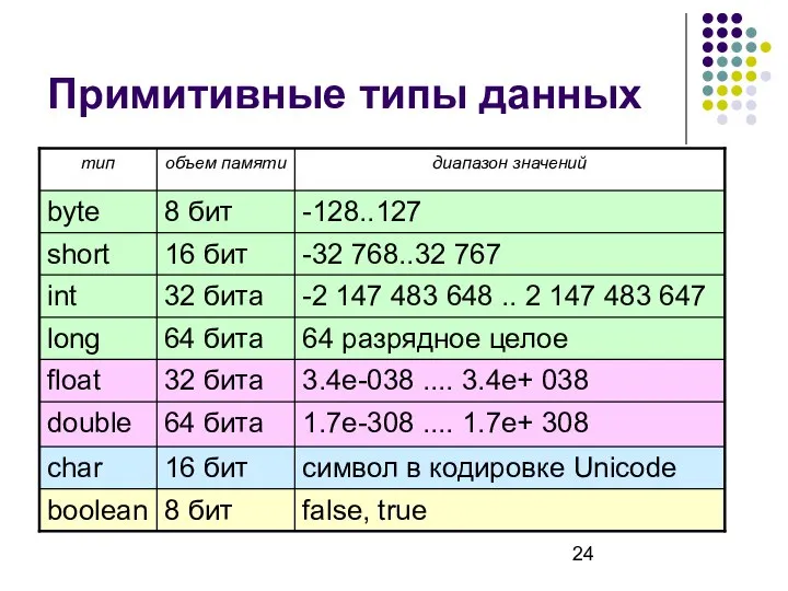 Примитивные типы данных