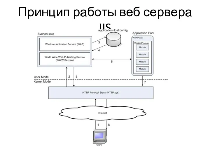 Принцип работы веб сервера IIS