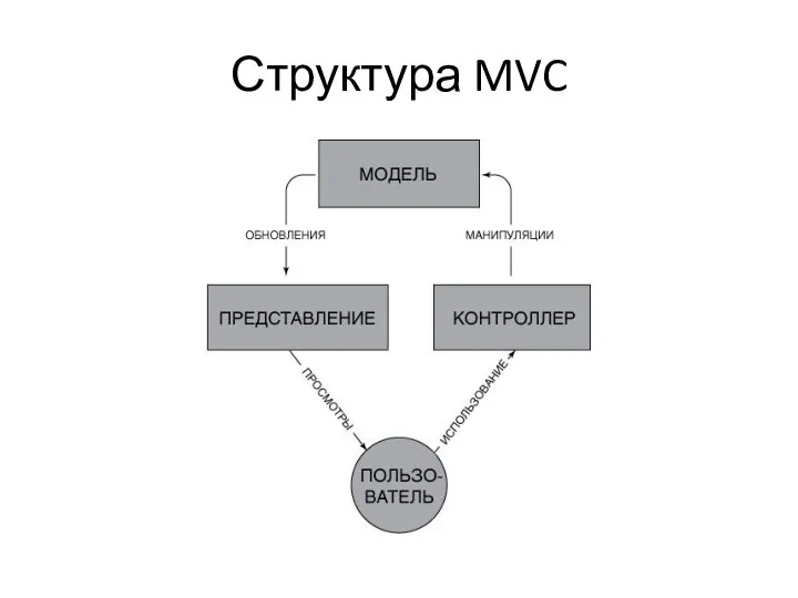 Структура MVC