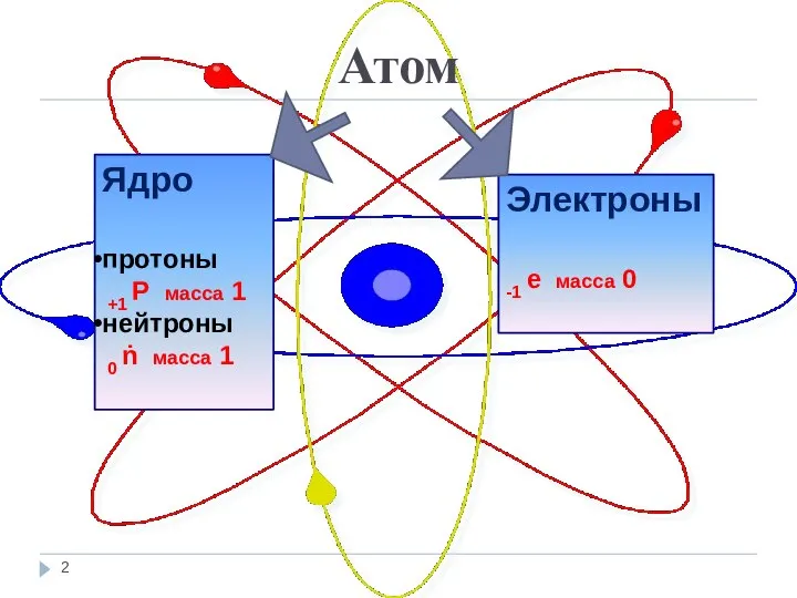 Атом Ядро протоны +1 Р масса 1 нейтроны 0 ṅ масса