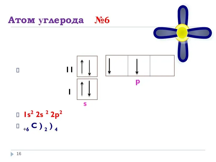 Атом углерода №6 I I р I s 1s2 2s 2