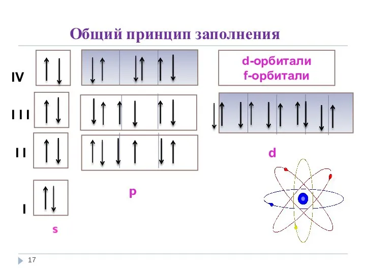 Общий принцип заполнения IV I I I I I d р I s d-орбитали f-орбитали