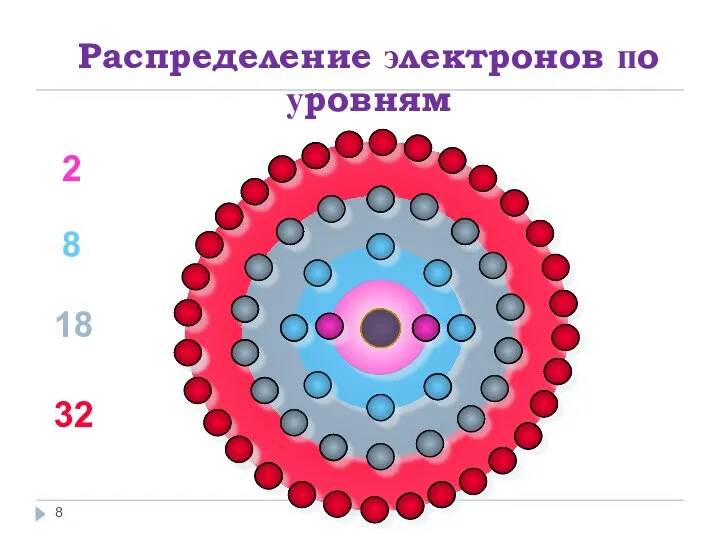 Распределение электронов по уровням 2 8 18 32