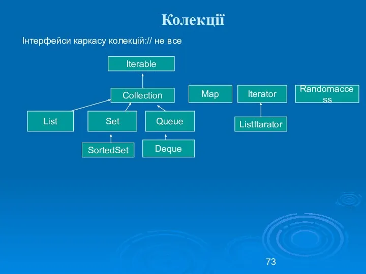 Колекції Інтерфейси каркасу колекцій:// не все Iterable Collection List Set Queue