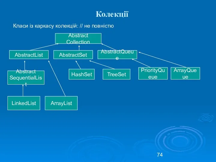 Колекції Класи із каркасу колекцій: // не повністю Abstract Collection AbstractList