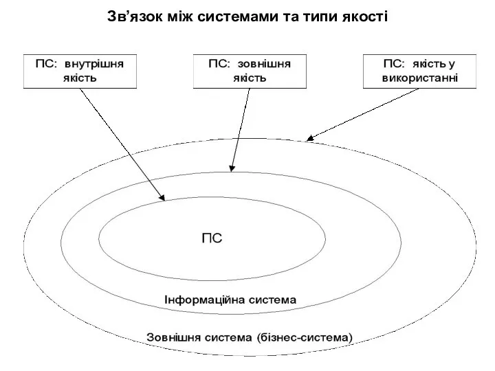 Зв’язок між системами та типи якості