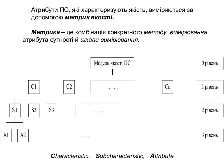 Атрибути ПС, які характеризують якість, виміряються за допомогою метрик якості. Метрика