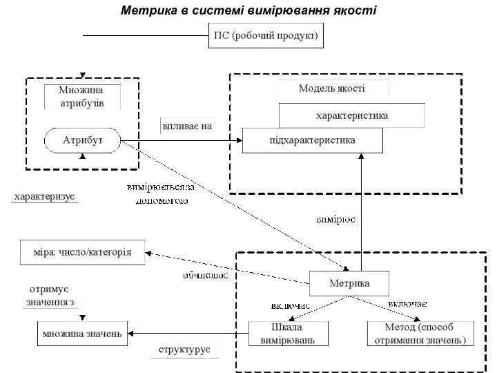 Метрика в системі вимірювання якості