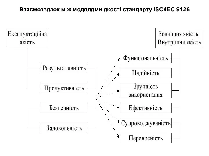 Взаємозвязок між моделями якості стандарту ISO/IEC 9126