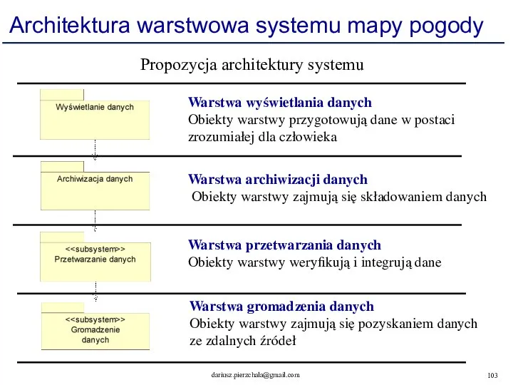 Architektura warstwowa systemu mapy pogody Warstwa wyświetlania danych Obiekty warstwy przygotowują