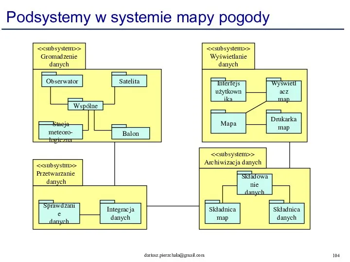 Podsystemy w systemie mapy pogody > Gromadzenie danych Obserwator Balon Stacja