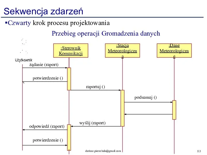 Sekwencja zdarzeń :Sterownik Komunikacji :Stacja Meteorologiczna :Dane Meteorologiczne podsumuj () raportuj