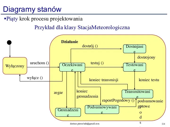 Diagramy stanów Wyłączony Działanie Transmitowanie Testowanie Dostrajanie Oczekiwanie Podsumowywanie Gromadzenie uruchom