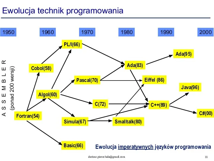 Ewolucja technik programowania 1950 1960 1970 1980 1990 2000 Fortran(54) Ada(95)