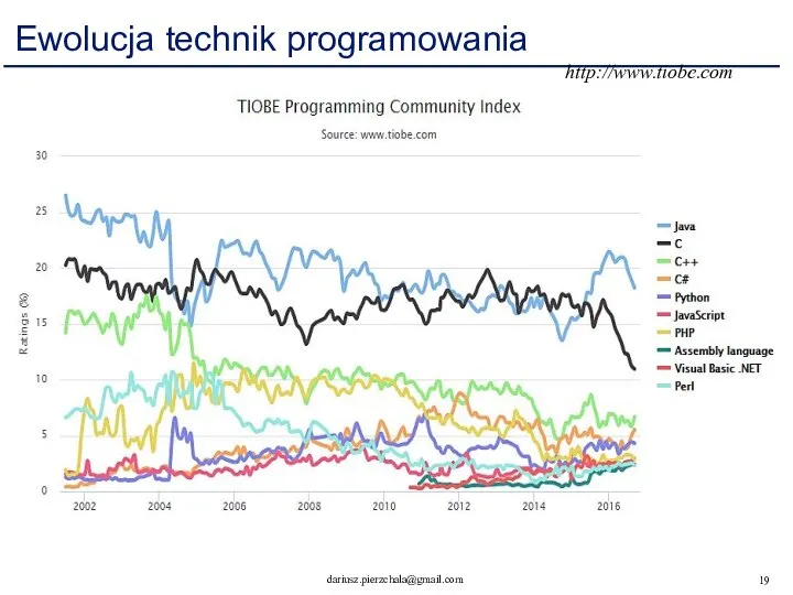 Ewolucja technik programowania http://www.tiobe.com