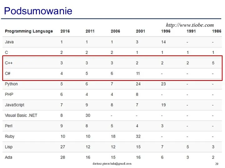 Podsumowanie http://www.tiobe.com