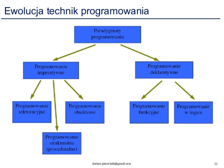 Ewolucja technik programowania