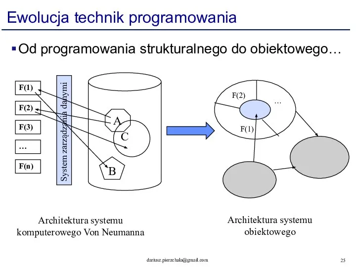 Ewolucja technik programowania Od programowania strukturalnego do obiektowego… F(1) F(2) F(3)