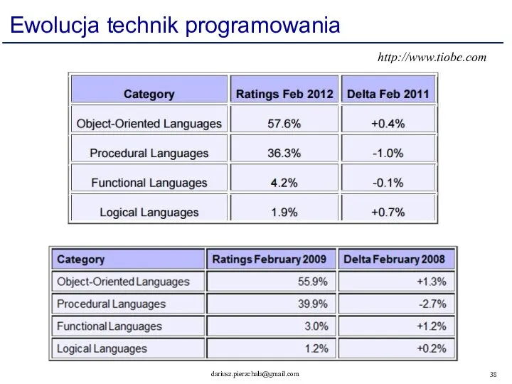 Ewolucja technik programowania http://www.tiobe.com