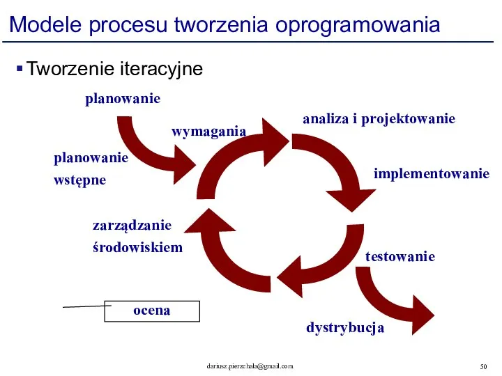 Modele procesu tworzenia oprogramowania Tworzenie iteracyjne ocena wymagania planowanie planowanie wstępne