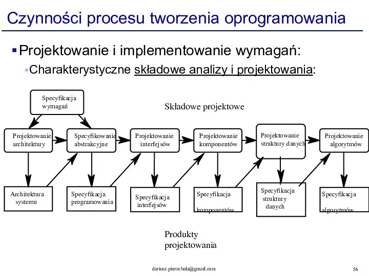 Czynności procesu tworzenia oprogramowania Projektowanie i implementowanie wymagań: Charakterystyczne składowe analizy i projektowania: