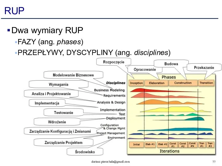 RUP Dwa wymiary RUP FAZY (ang. phases) PRZEPŁYWY, DYSCYPLINY (ang. disciplines)
