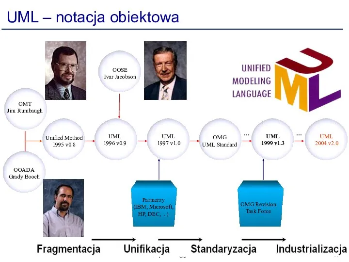 UML – notacja obiektowa