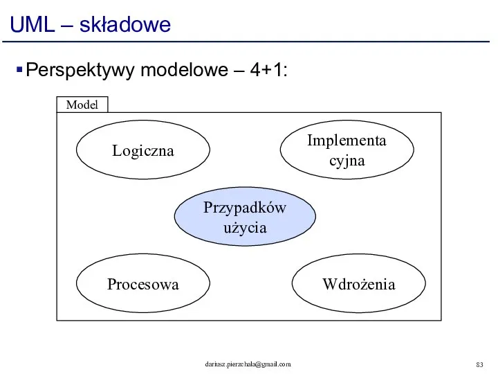 UML – składowe Perspektywy modelowe – 4+1: Implementacyjna Przypadków użycia Wdrożenia Logiczna Procesowa