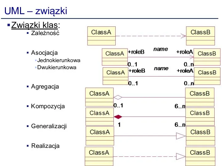 UML – związki Związki klas: Zależność Asocjacja Jednokierunkowa Dwukierunkowa Agregacja Kompozycja Generalizacji Realizacja