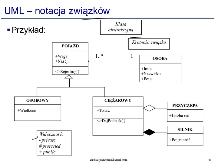 UML – notacja związków Przykład: Klasa abstrakcyjna 1..* 1 Widoczność: -