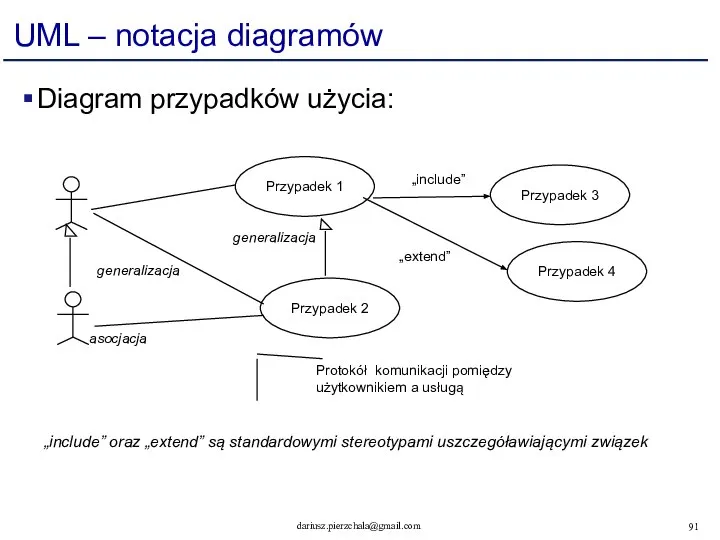 UML – notacja diagramów Diagram przypadków użycia: Przypadek 1 Przypadek 2