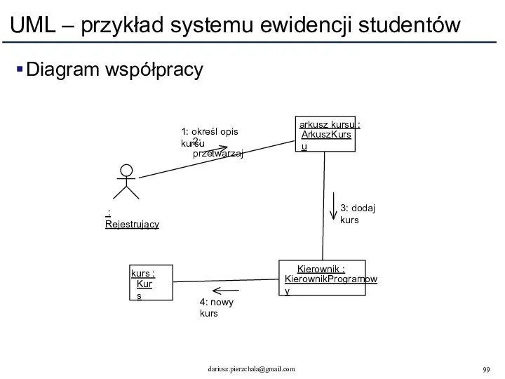 UML – przykład systemu ewidencji studentów Diagram współpracy : Rejestrujący arkusz