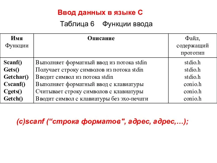 Ввод данных в языке С Таблица 6 Функции ввода (с)scanf (“строка форматов'', адрес, адрес,…);