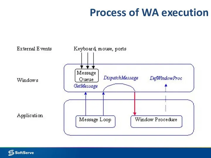 Process of WA execution