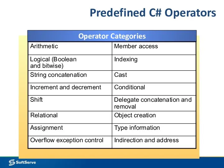 Predefined C# Operators Operator Categories