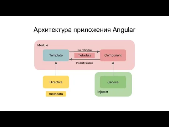 Архитектура приложения Angular Module Template Component metadata Directive metadata Event binding Property binding Injector Service