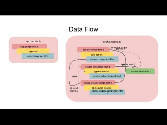 Data Flow app.module.ts course.module.ts course-list.component.ts course-details.component.ts app-course-details app-course-list app.component.ts course-details.component.html course.component.ts